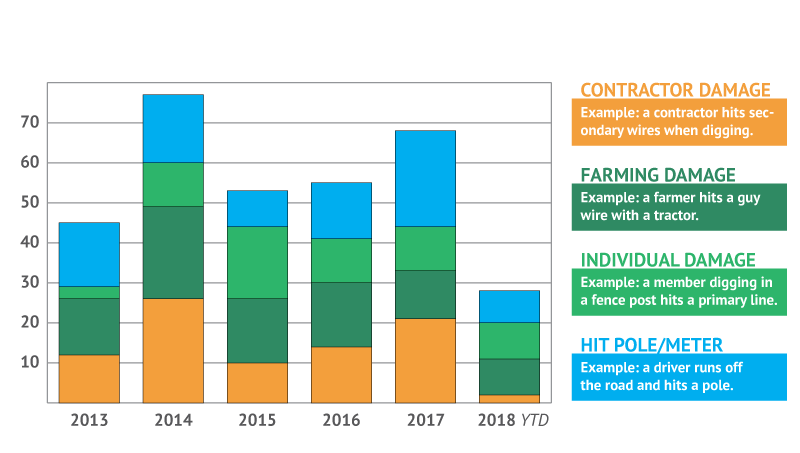 Chart of Public Incidents