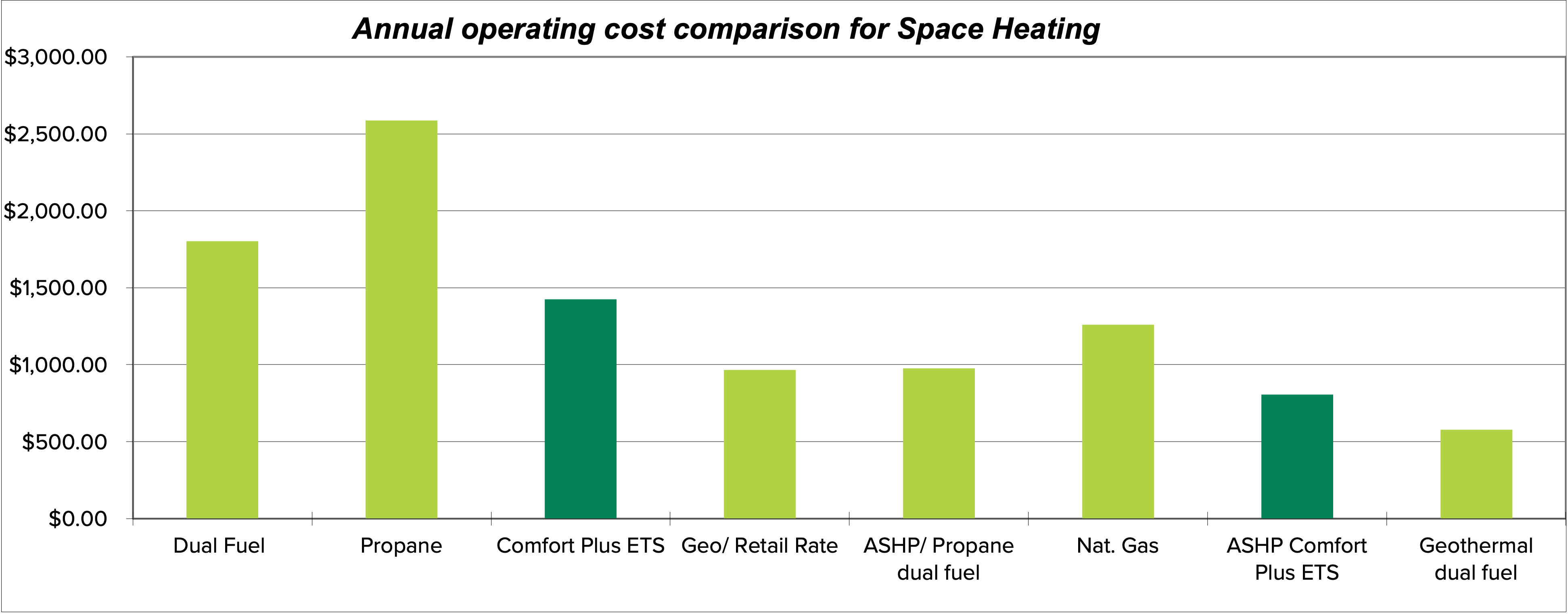 Annual Operating Cost Comparison for Space Heating