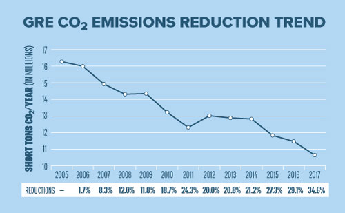 GRE-CO2-Emissions-Reduction-Trend.jpg